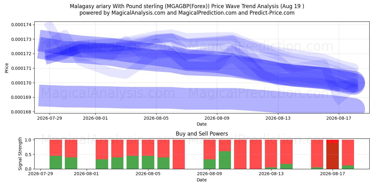  Ariary malgache Con Libra esterlina (MGAGBP(Forex)) Support and Resistance area (18 Aug) 