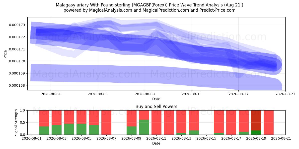  آریاری مالاگاسی با پوند استرلینگ (MGAGBP(Forex)) Support and Resistance area (20 Aug) 