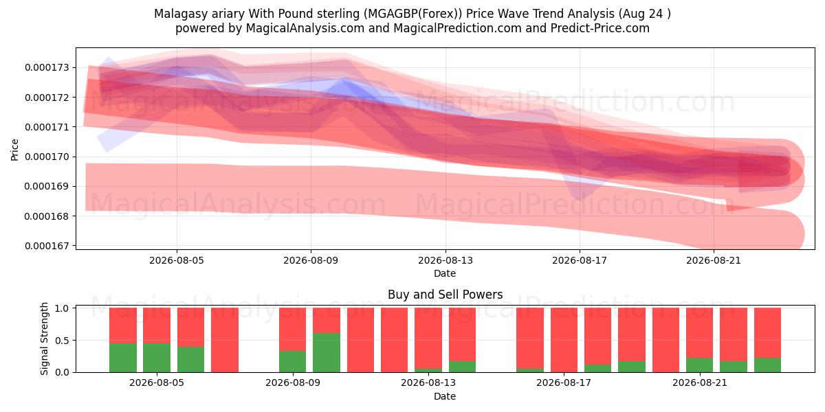  马达加斯加阿里亚里 与 英镑 (MGAGBP(Forex)) Support and Resistance area (23 Aug) 