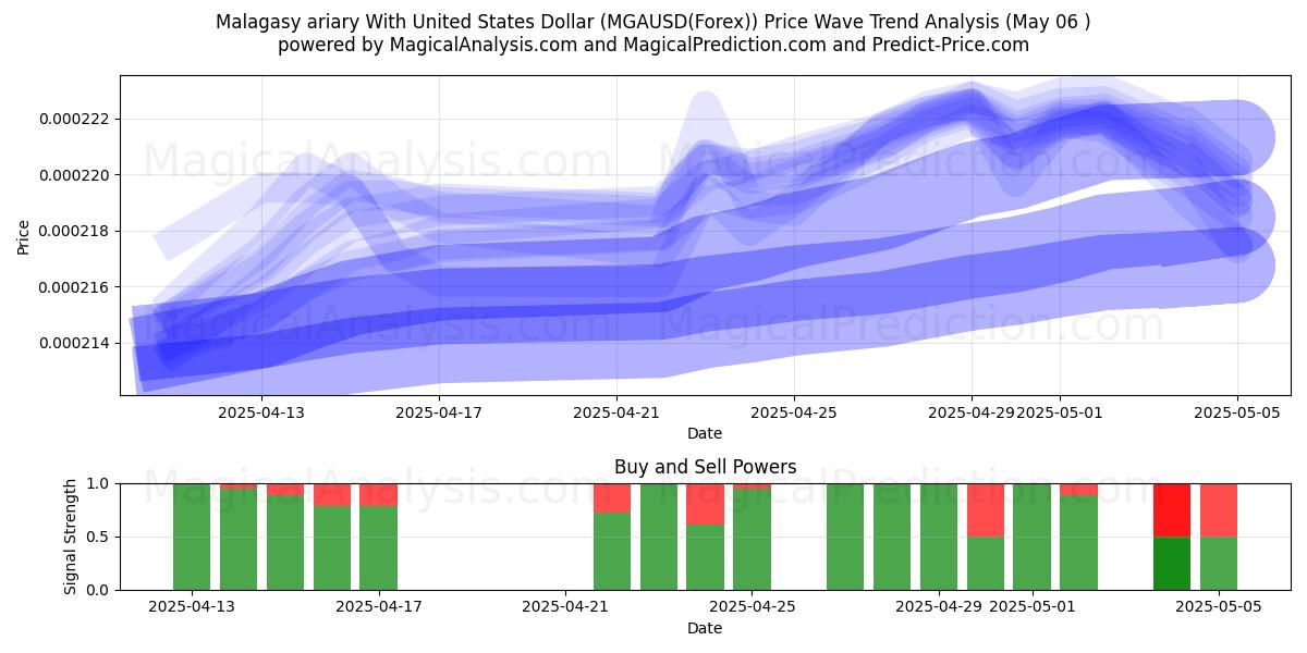  أرياري مدغشقر مع الدولار الأمريكي (MGAUSD(Forex)) Support and Resistance area (06 May) 