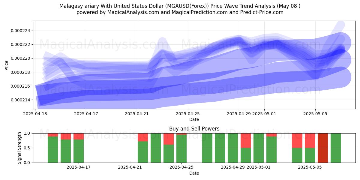  Madagaskar ariary med amerikansk dollar (MGAUSD(Forex)) Support and Resistance area (08 May) 