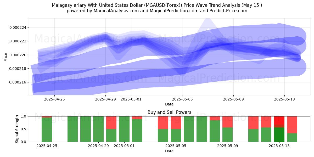  Malagasy ariary With United States Dollar (MGAUSD(Forex)) Support and Resistance area (15 May) 