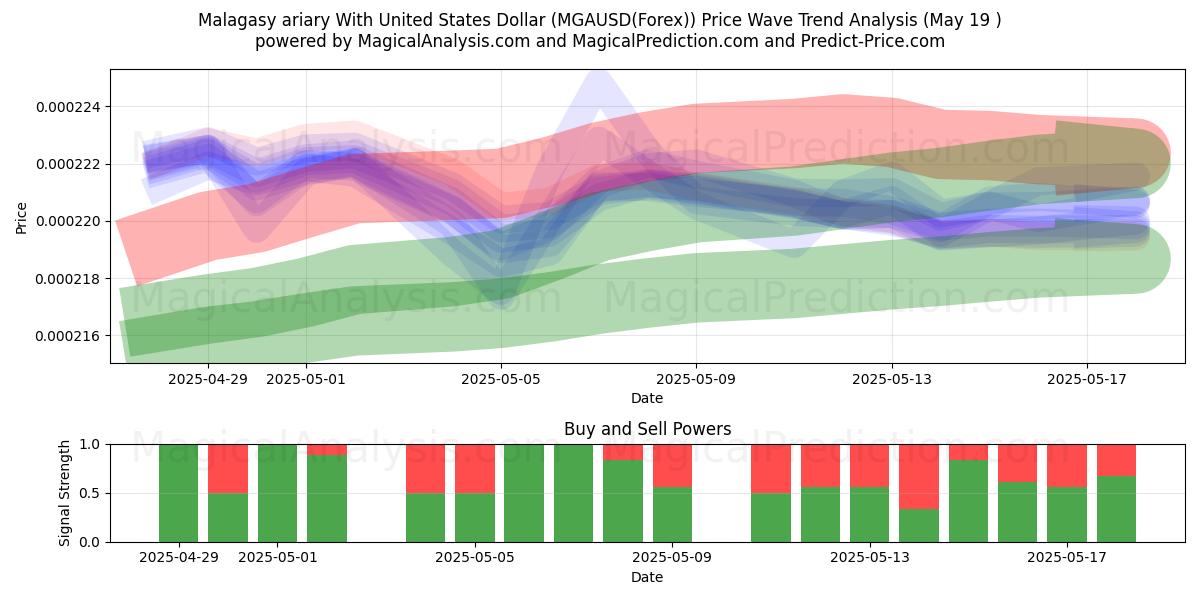  أرياري مدغشقر مع الدولار الأمريكي (MGAUSD(Forex)) Support and Resistance area (19 May) 