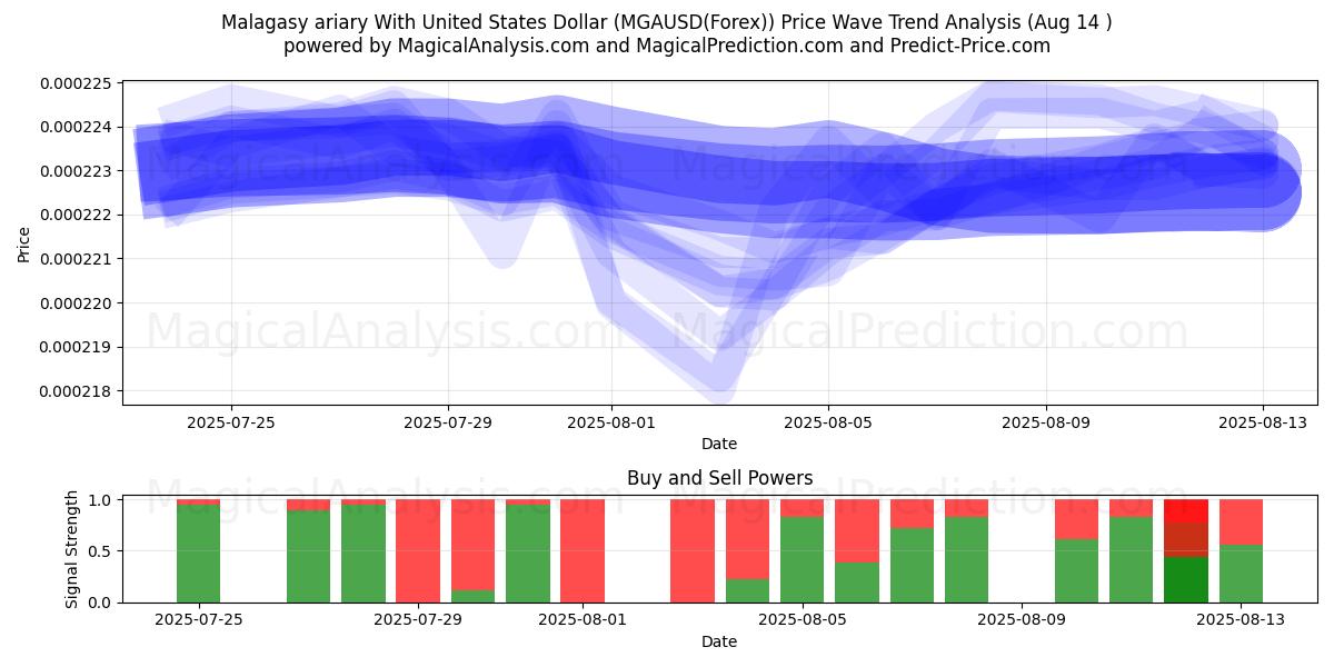  यूनाइटेड स्टेट्स डॉलर के साथ मालागासी एरीरी (MGAUSD(Forex)) Support and Resistance area (12 Aug) 