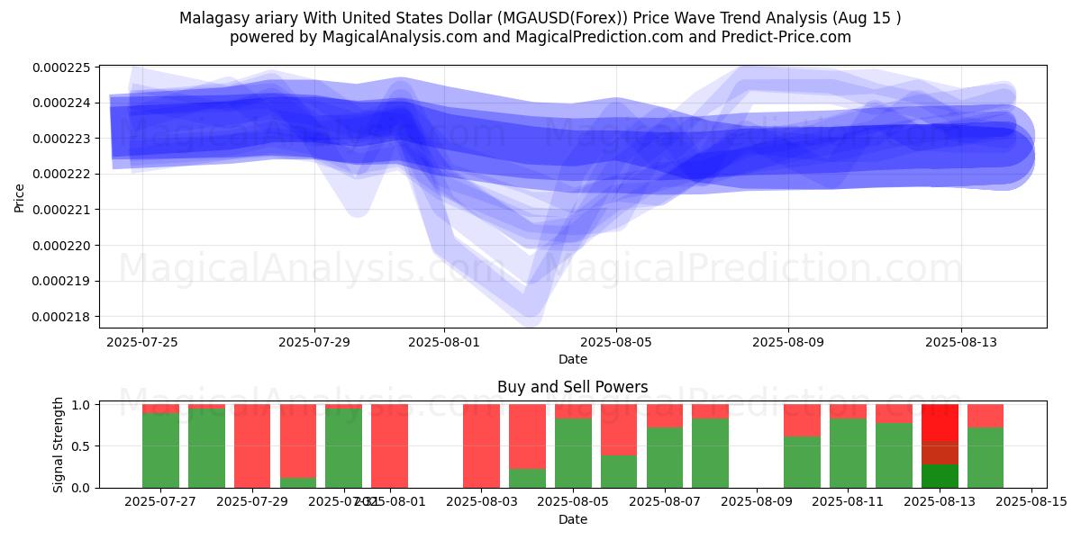  Madagaskar ariary med amerikansk dollar (MGAUSD(Forex)) Support and Resistance area (14 Aug) 