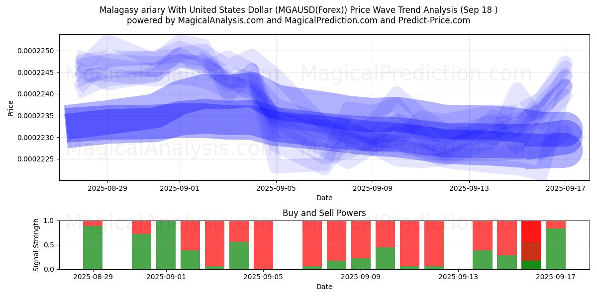  Malagasy ariary With United States Dollar (MGAUSD(Forex)) Support and Resistance area (17 Sep) 