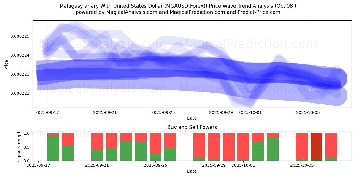 Malagasy ariary With United States Dollar (MGAUSD(Forex)) Support and Resistance area (07 Oct) 
