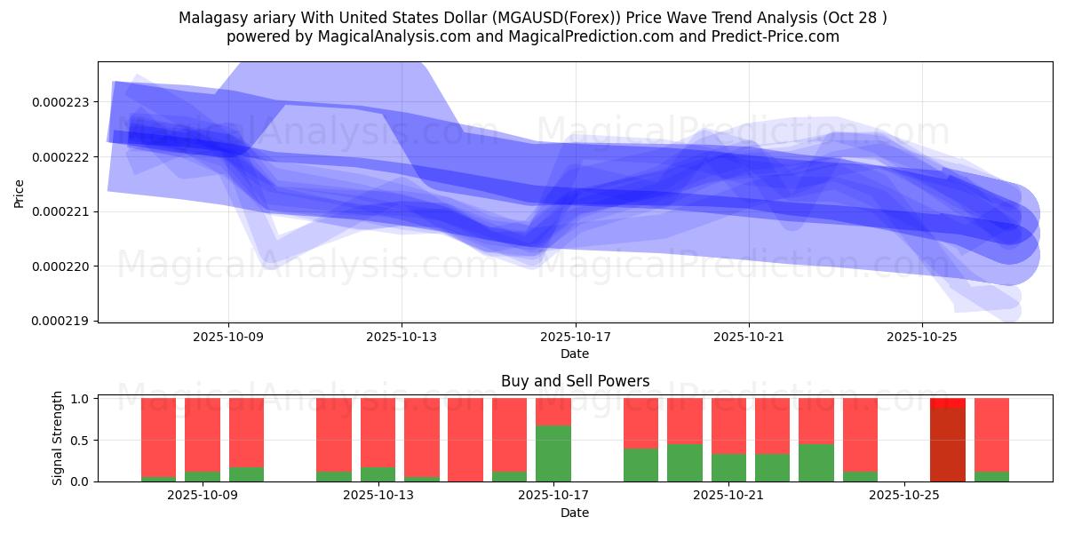  Madagaskar ariary med amerikansk dollar (MGAUSD(Forex)) Support and Resistance area (27 Oct) 