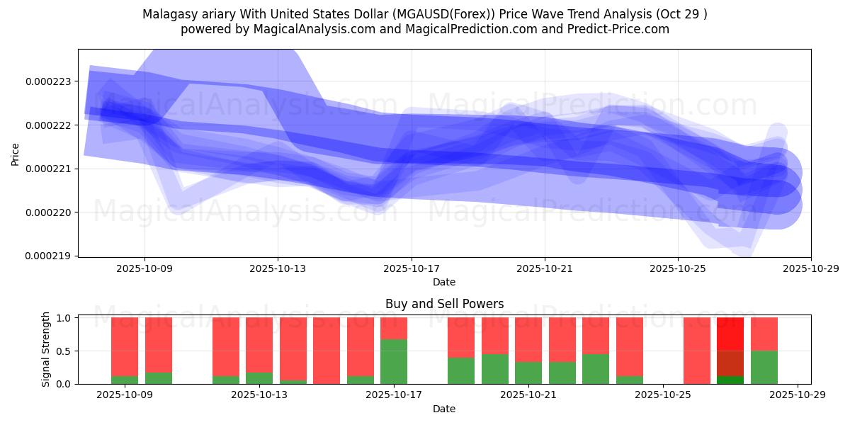 Malagasy ariary With United States Dollar (MGAUSD(Forex)) Support and Resistance area (28 Oct)   Malagasy ariary With United States Dollar (MGAUSD(Forex)) Support and Resistance area (28 Oct)