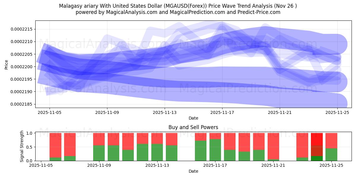  Malagasy ariary With United States Dollar (MGAUSD(Forex)) Support and Resistance area (25 Nov) 