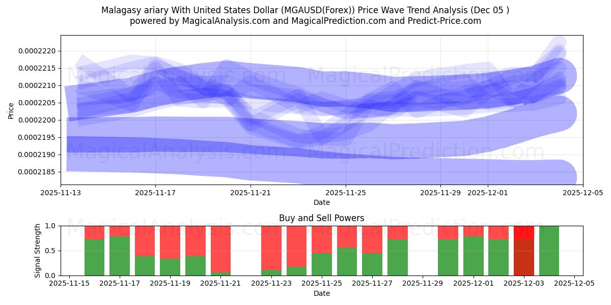  Ariary malgascio con il dollaro degli Stati Uniti (MGAUSD(Forex)) Support and Resistance area (04 Dec) 