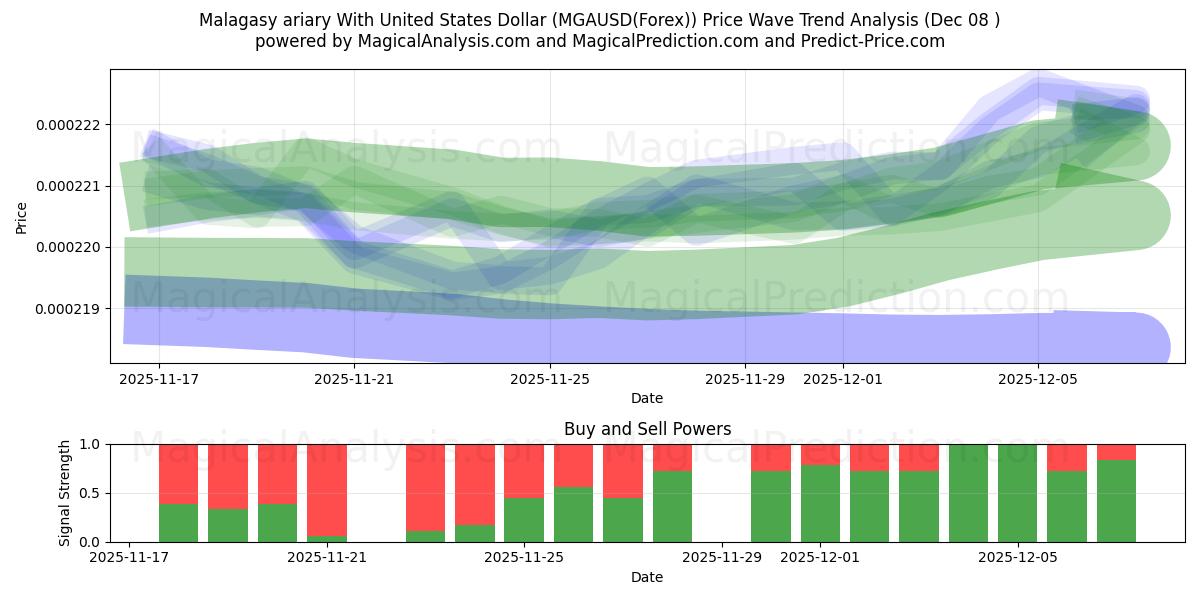  Ariary malgache Con Dólar estadounidense (MGAUSD(Forex)) Support and Resistance area (07 Dec) 