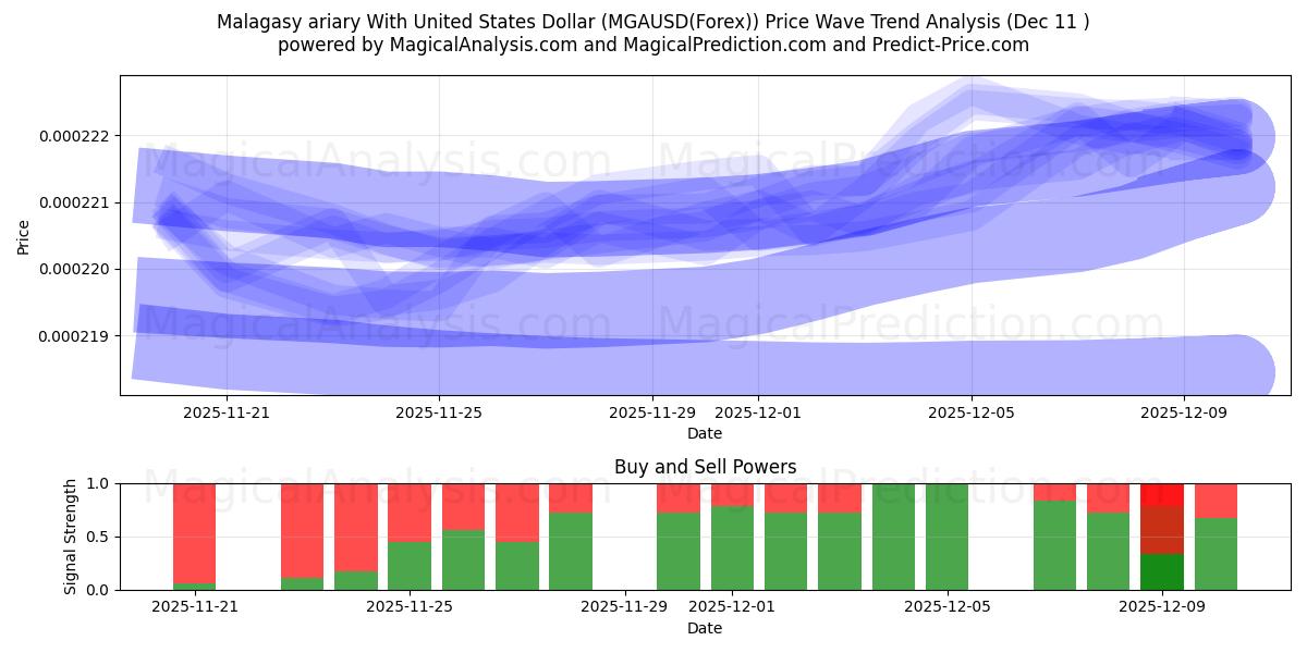  Malagasy ariary With United States Dollar (MGAUSD(Forex)) Support and Resistance area (09 Dec) 