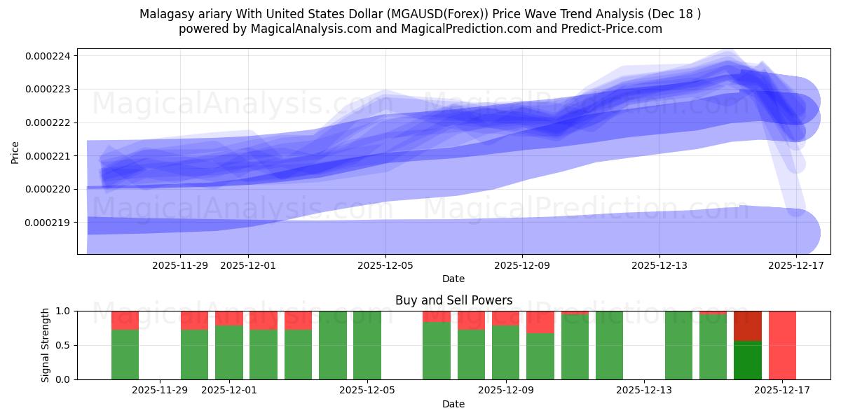  Malagasy ariary With United States Dollar (MGAUSD(Forex)) Support and Resistance area (17 Dec) 