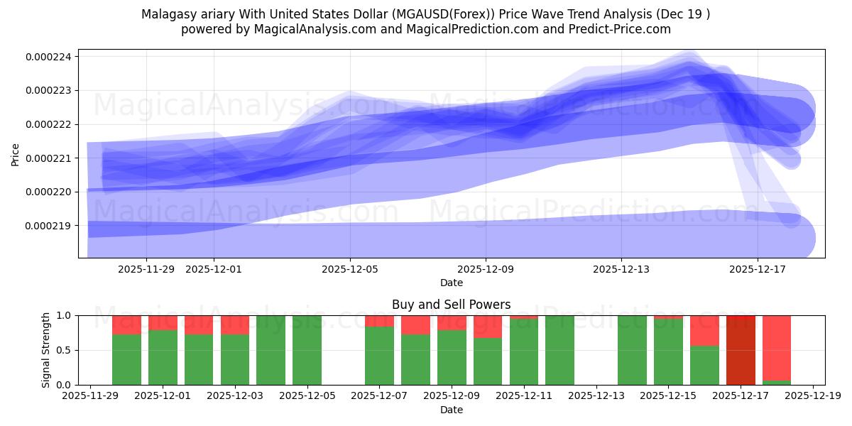  Malagasy ariary With United States Dollar (MGAUSD(Forex)) Support and Resistance area (18 Dec) 