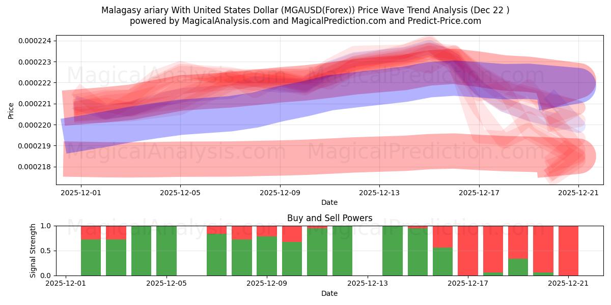  Malagasy ariary With United States Dollar (MGAUSD(Forex)) Support and Resistance area (21 Dec) 