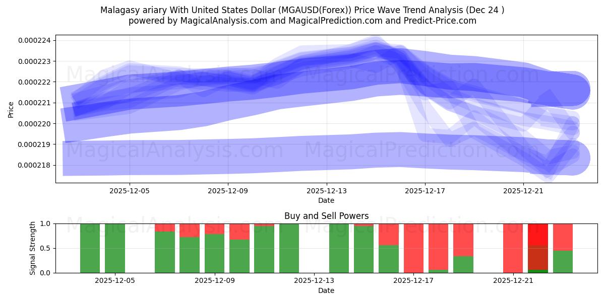  Malagasy ariary With United States Dollar (MGAUSD(Forex)) Support and Resistance area (23 Dec) 