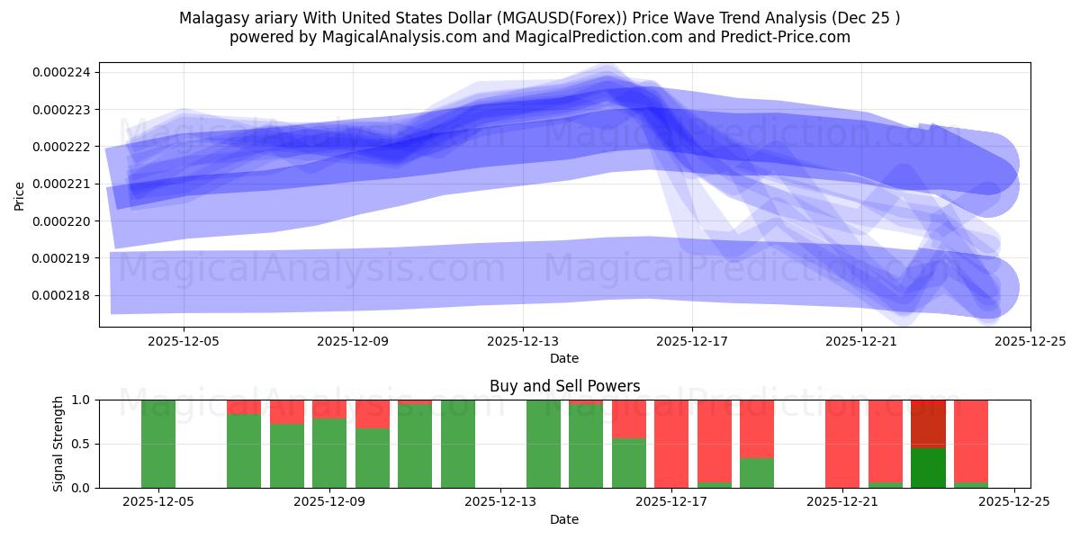  Malagasy ariary With United States Dollar (MGAUSD(Forex)) Support and Resistance area (24 Dec) 