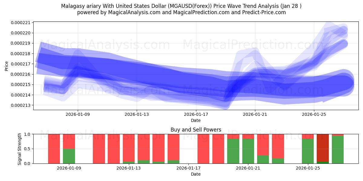  Malagasy ariary With United States Dollar (MGAUSD(Forex)) Support and Resistance area (27 Jan) 