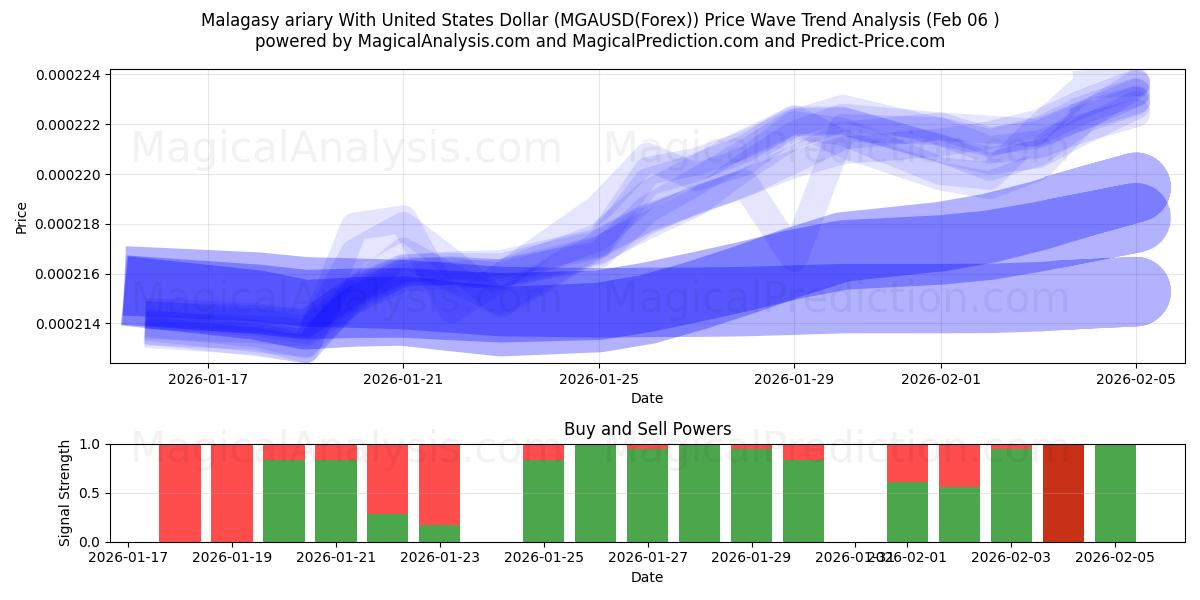  Malagasy ariary With United States Dollar (MGAUSD(Forex)) Support and Resistance area (04 Feb) 