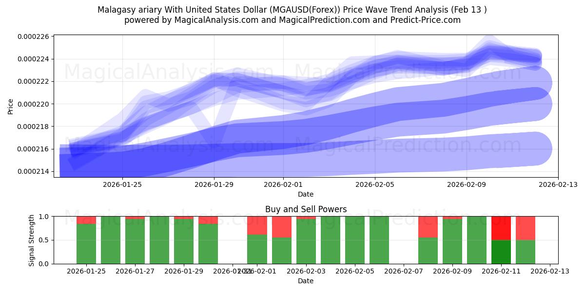  Malagasy ariary With United States Dollar (MGAUSD(Forex)) Support and Resistance area (12 Feb) 