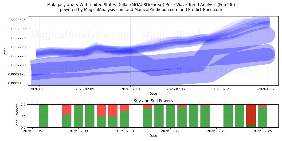  Madagassisches Ariary mit US-Dollar (MGAUSD(Forex)) Support and Resistance area (25 Feb) 