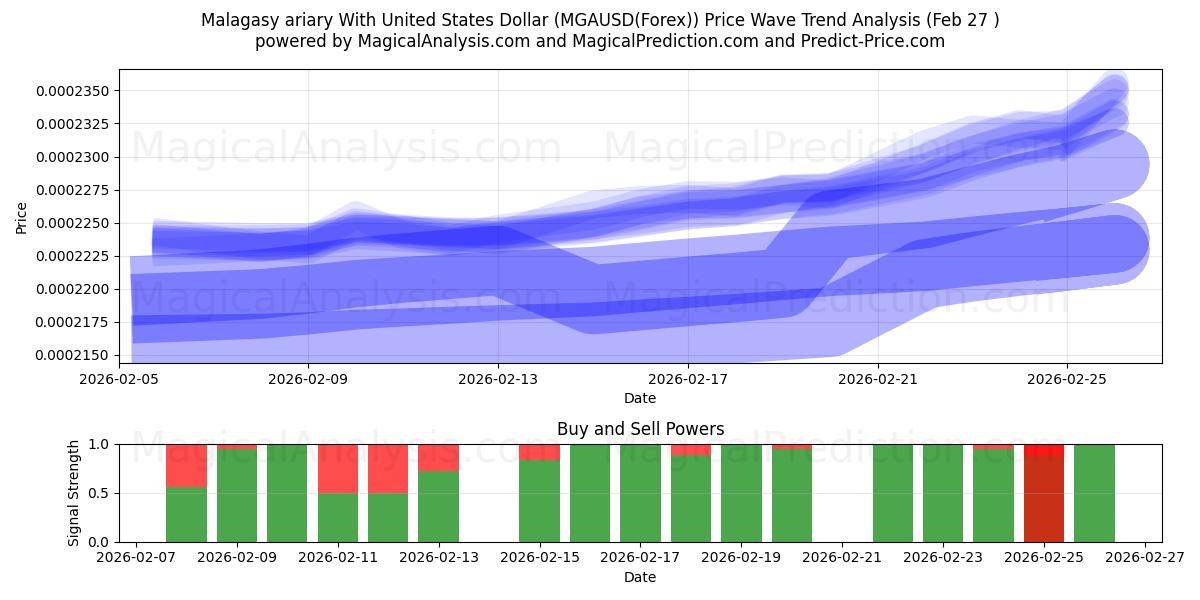  Ariary malgascio con il dollaro degli Stati Uniti (MGAUSD(Forex)) Support and Resistance area (26 Feb) 