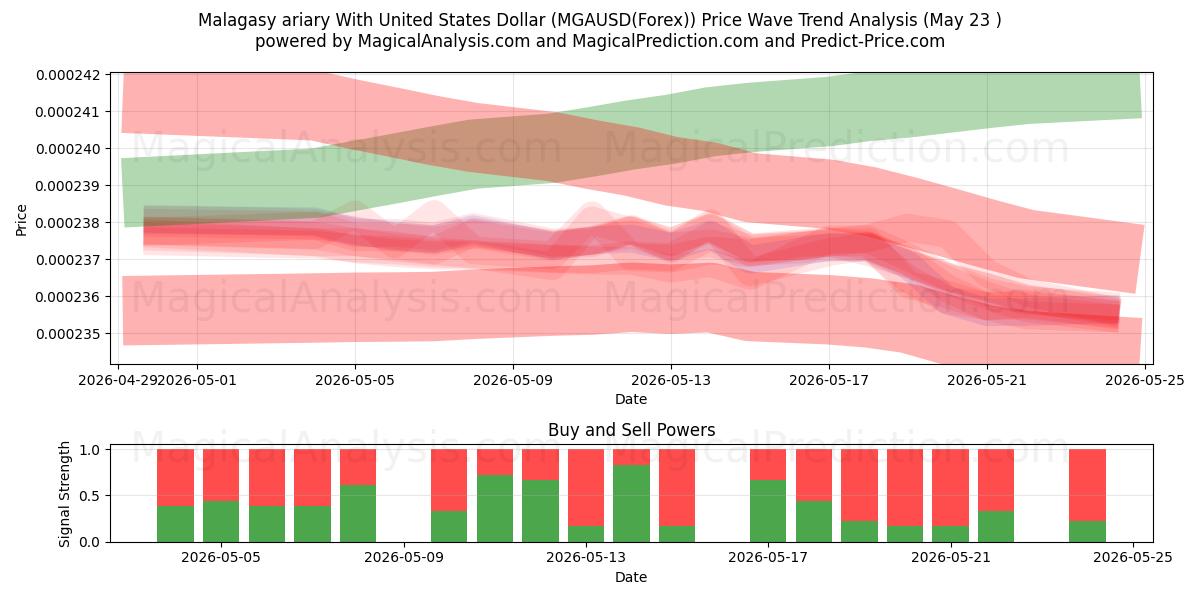  آریاری مالاگاسی با دلار آمریکا (MGAUSD(Forex)) Support and Resistance area (24 May) 