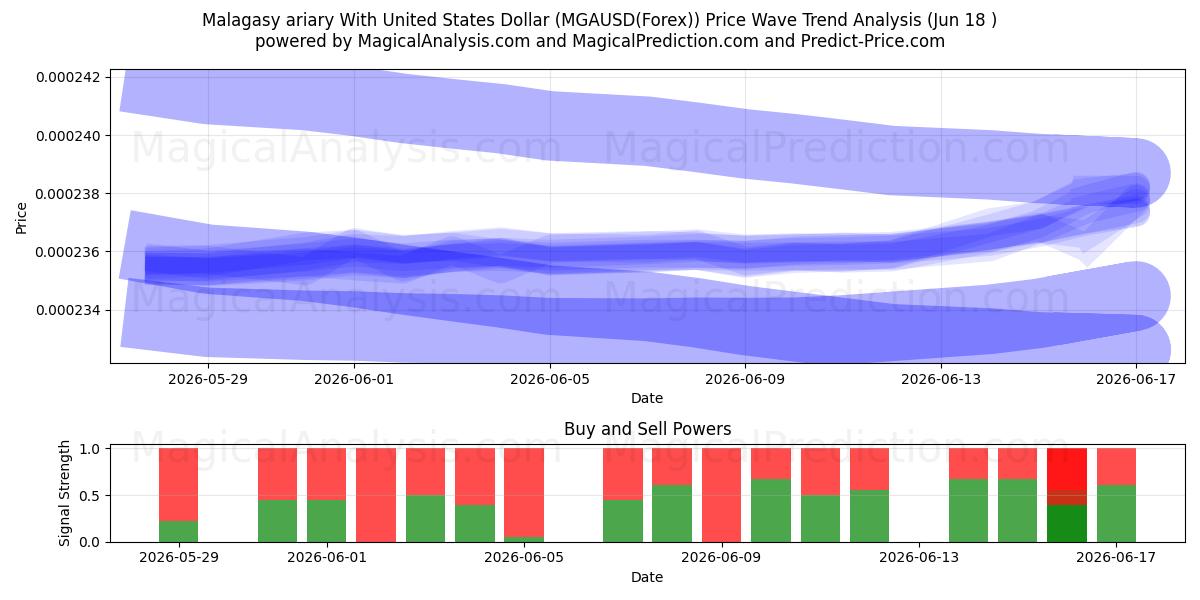  Madagaskars ariary med amerikanske dollar (MGAUSD(Forex)) Support and Resistance area (17 Jun) 