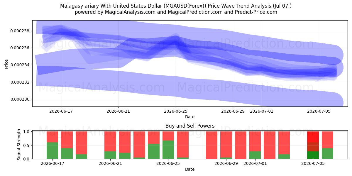  Madagaskarin ariary Yhdysvaltain dollarin kanssa (MGAUSD(Forex)) Support and Resistance area (06 Jul) 
