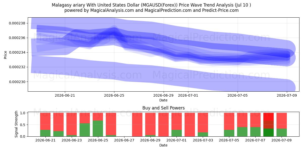  Madagaskars ariary med amerikanske dollar (MGAUSD(Forex)) Support and Resistance area (09 Jul) 