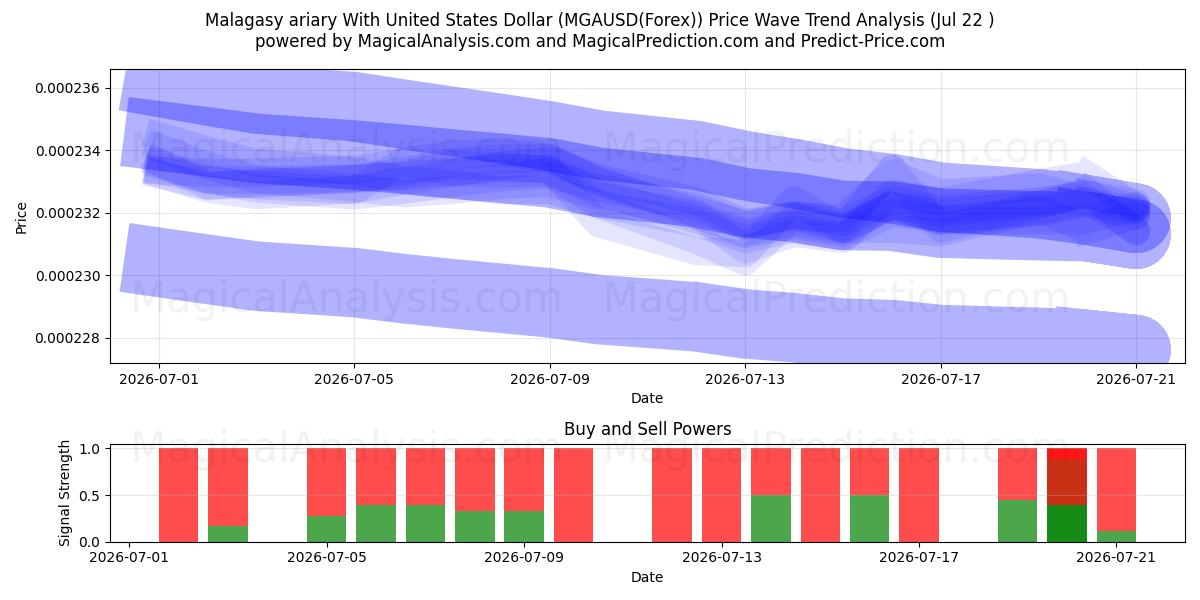  آریاری مالاگاسی با دلار آمریکا (MGAUSD(Forex)) Support and Resistance area (21 Jul) 