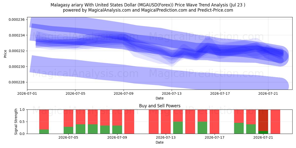  Ariary malgaxe com dólar dos Estados Unidos (MGAUSD(Forex)) Support and Resistance area (22 Jul) 