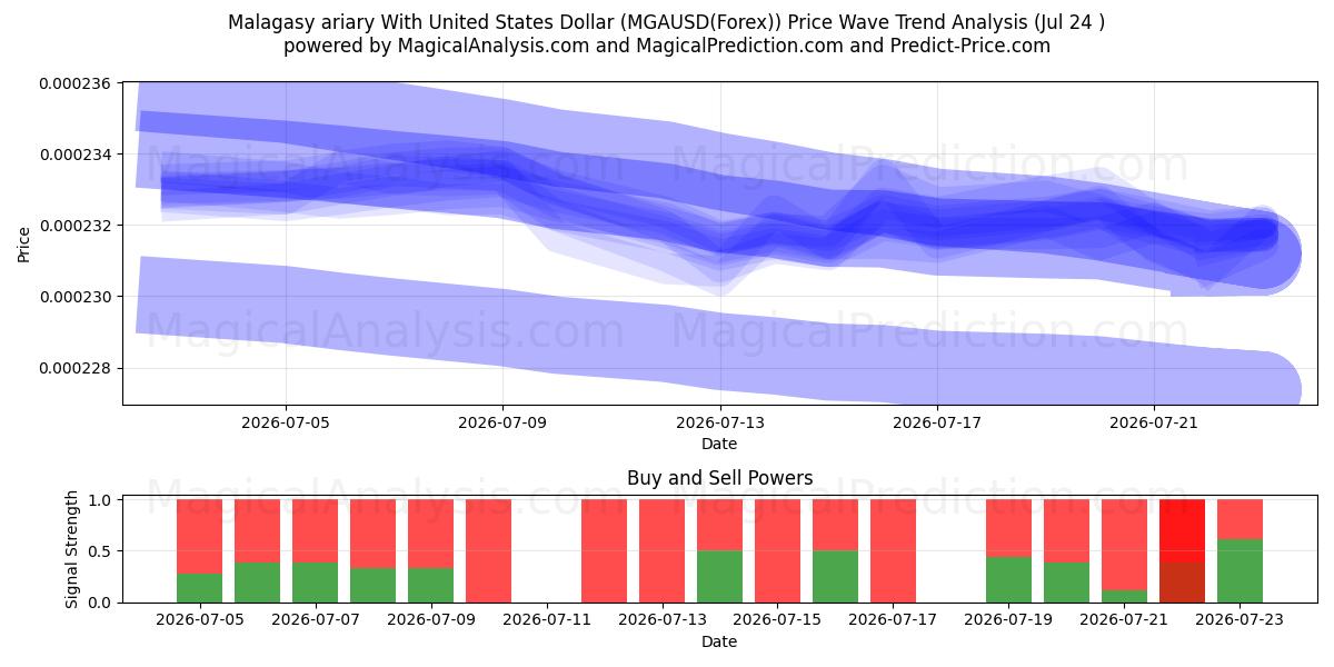  أرياري مدغشقر مع الدولار الأمريكي (MGAUSD(Forex)) Support and Resistance area (23 Jul) 