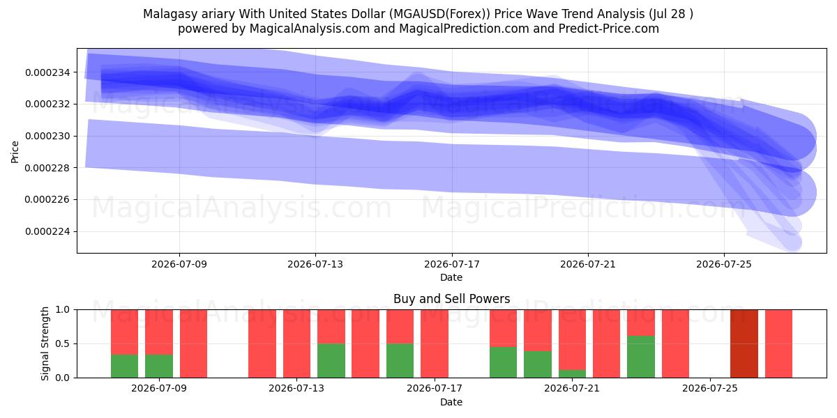  Madagaskarin ariary Yhdysvaltain dollarin kanssa (MGAUSD(Forex)) Support and Resistance area (27 Jul) 