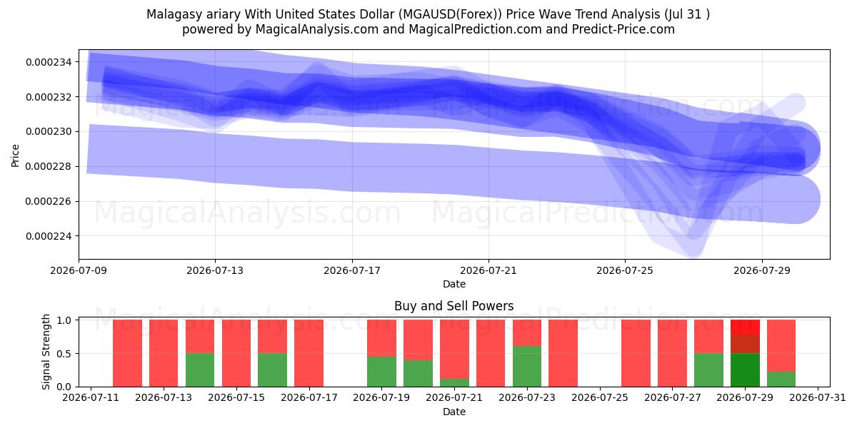  Madagaskar ariary med amerikansk dollar (MGAUSD(Forex)) Support and Resistance area (30 Jul) 