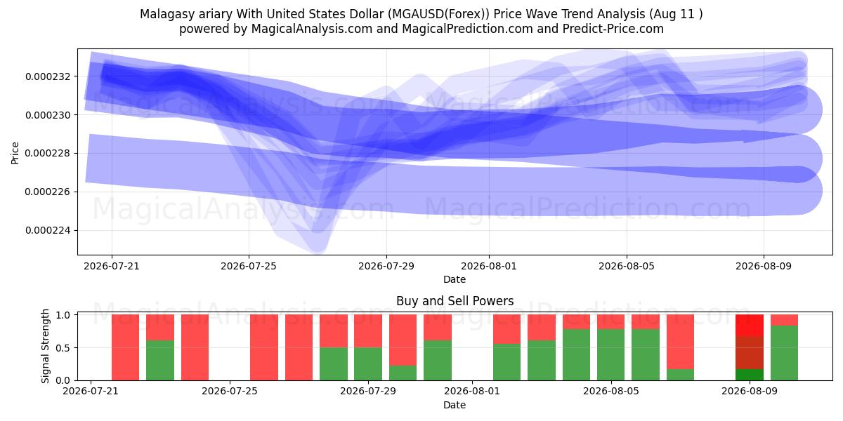  マダガスカル アリアリ 米ドルと (MGAUSD(Forex)) Support and Resistance area (10 Aug) 