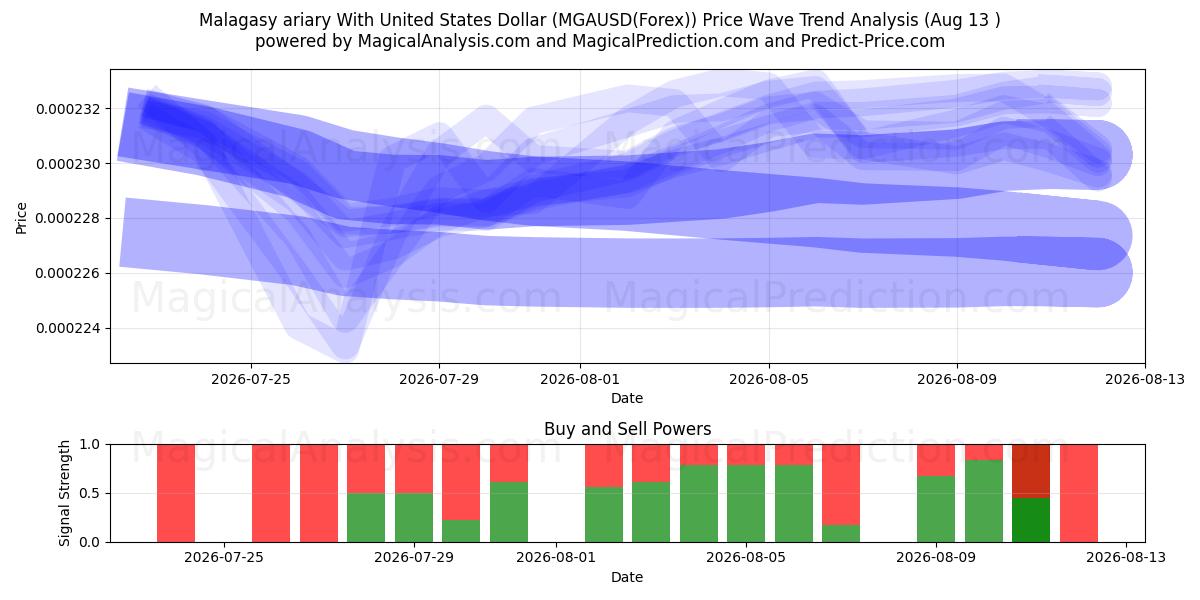  Ariary malgascio con il dollaro degli Stati Uniti (MGAUSD(Forex)) Support and Resistance area (12 Aug) 