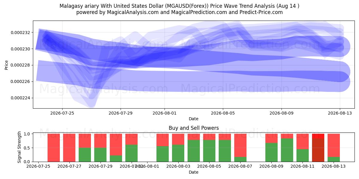  Malagasy ariary med amerikanske dollar (MGAUSD(Forex)) Support and Resistance area (13 Aug) 