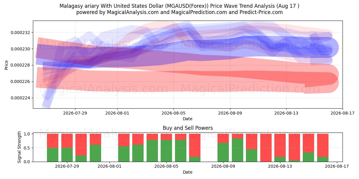  Madagaskarin ariary Yhdysvaltain dollarin kanssa (MGAUSD(Forex)) Support and Resistance area (16 Aug) 