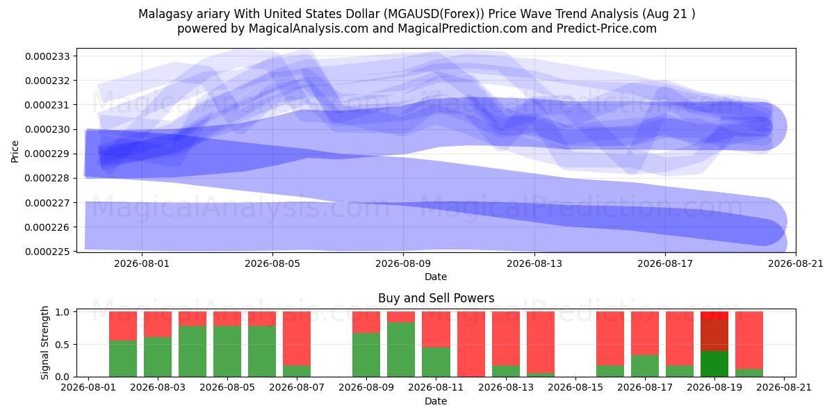 Madagaskar ariary ABD Doları ile (MGAUSD(Forex)) Support and Resistance area (19 Aug) 