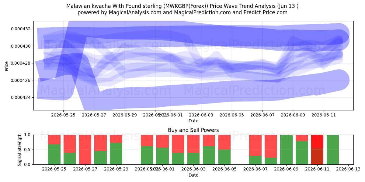  Malawisk kwacha med pund sterling (MWKGBP(Forex)) Support and Resistance area (01 Jun) 