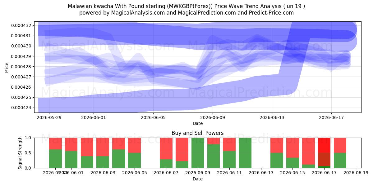  Malawi-Kwacha mit Pfund Sterling (MWKGBP(Forex)) Support and Resistance area (18 Jun) 