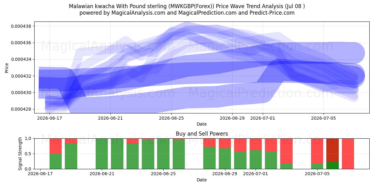  Kwacha del Malawi con la sterlina (MWKGBP(Forex)) Support and Resistance area (07 Jul) 