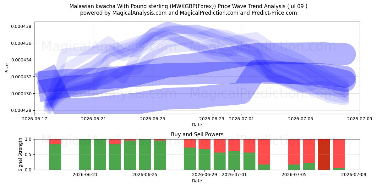  Malawisk kwacha med pund sterling (MWKGBP(Forex)) Support and Resistance area (08 Jul) 