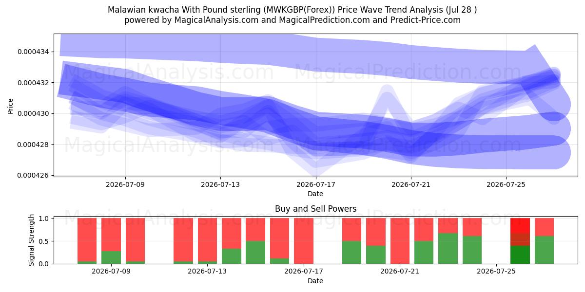  Malawian kwacha With Pound sterling (MWKGBP(Forex)) Support and Resistance area (27 Jul) 