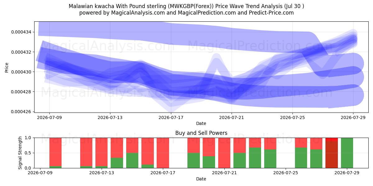  Malawisk kwacha med pund sterling (MWKGBP(Forex)) Support and Resistance area (29 Jul) 