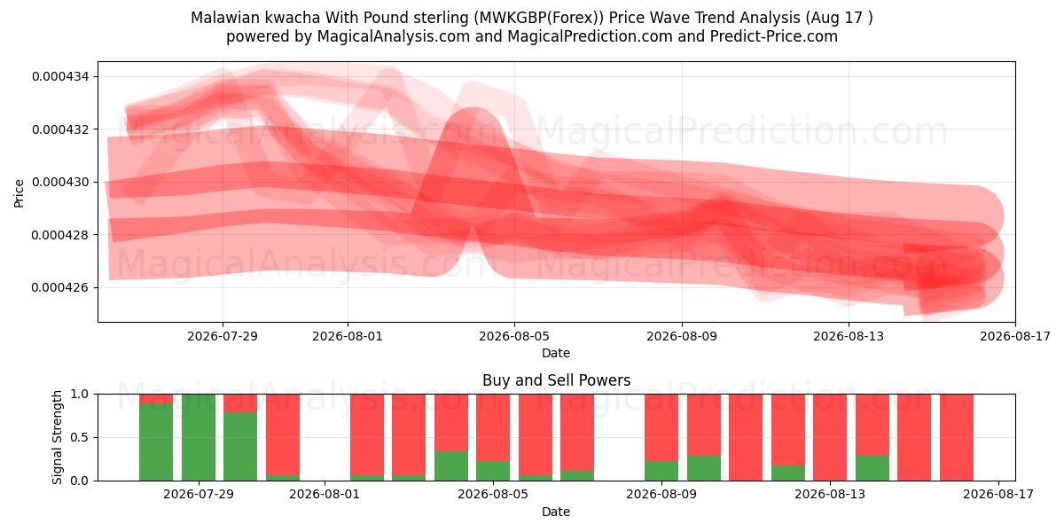  Malawisk kwacha med pund sterling (MWKGBP(Forex)) Support and Resistance area (16 Aug) 