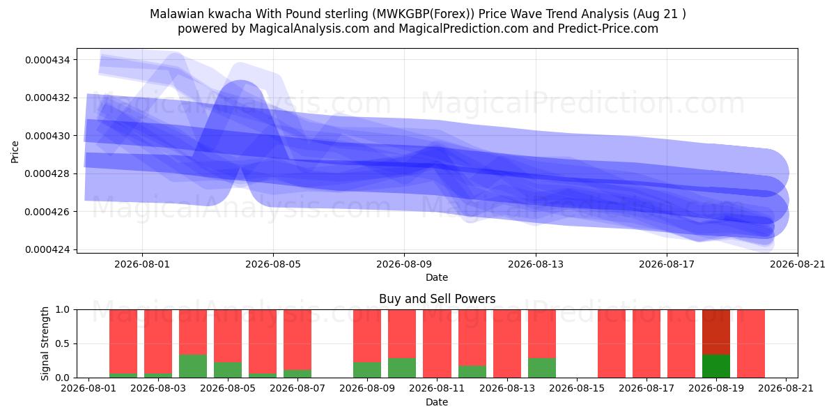  Malawi-Kwacha mit Pfund Sterling (MWKGBP(Forex)) Support and Resistance area (20 Aug) 