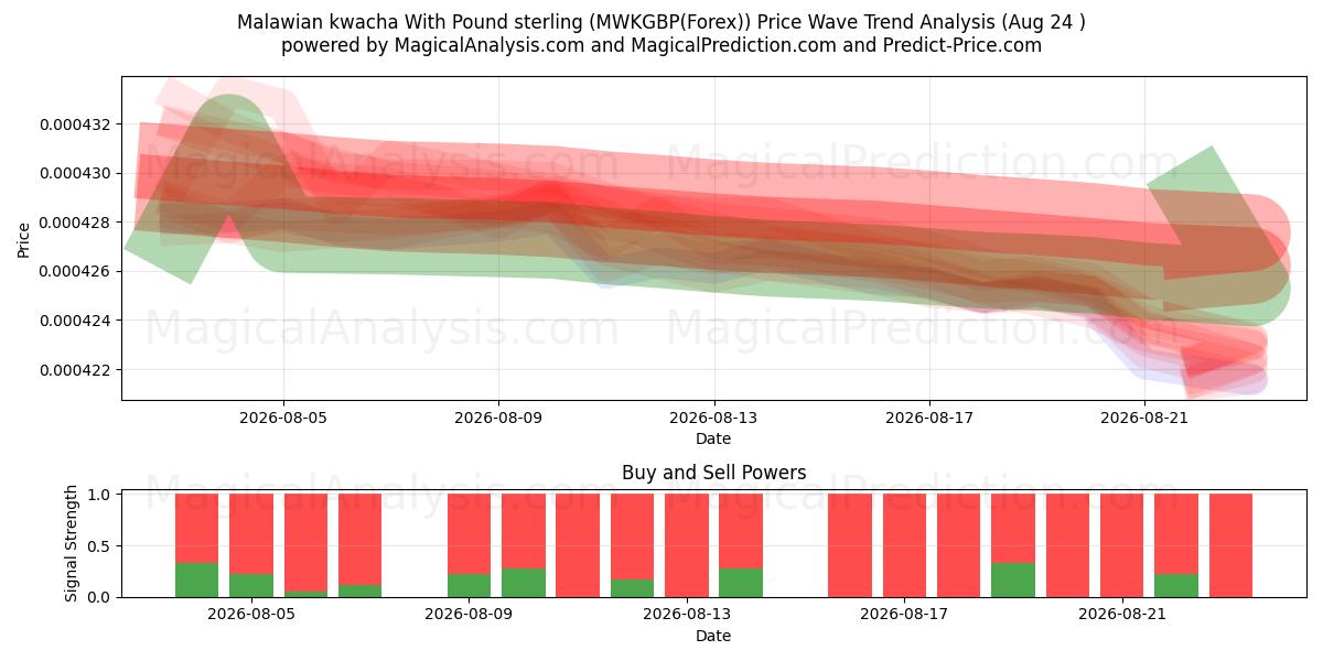  کواچای مالاوی با پوند استرلینگ (MWKGBP(Forex)) Support and Resistance area (23 Aug) 